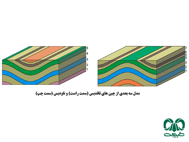 ناودیس و تاقدیس